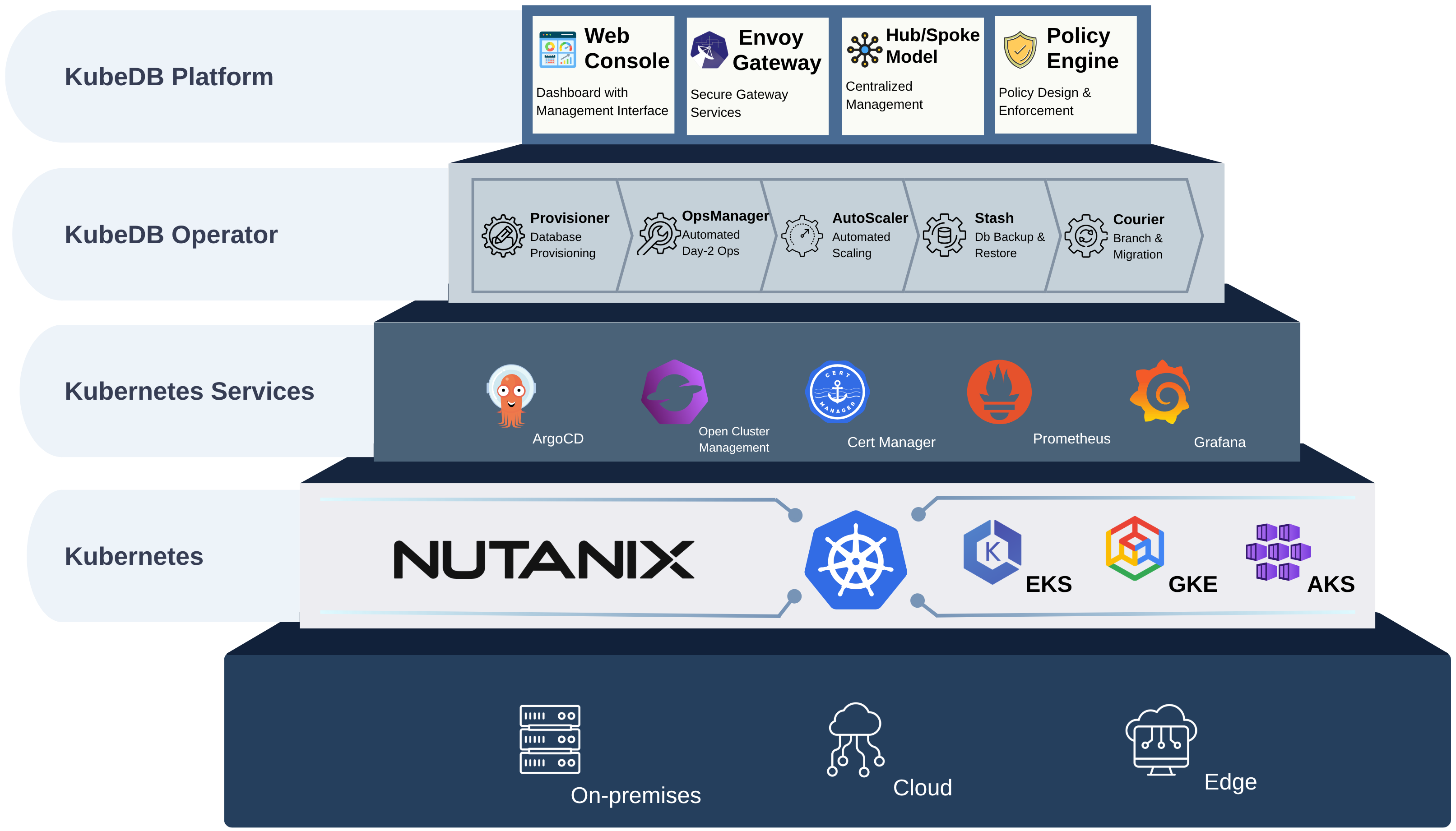 KubeDB Platform Architecture on Nutanix Kubernetes Platform